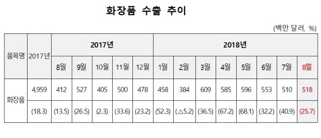 8월 화장품 수출 전년대비 25.7%↑'견고한 성장세'